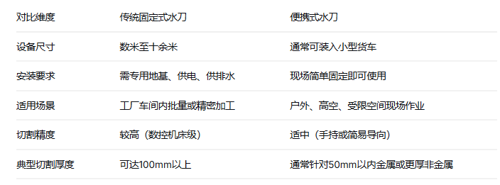 便携式水刀和传统水刀的对比